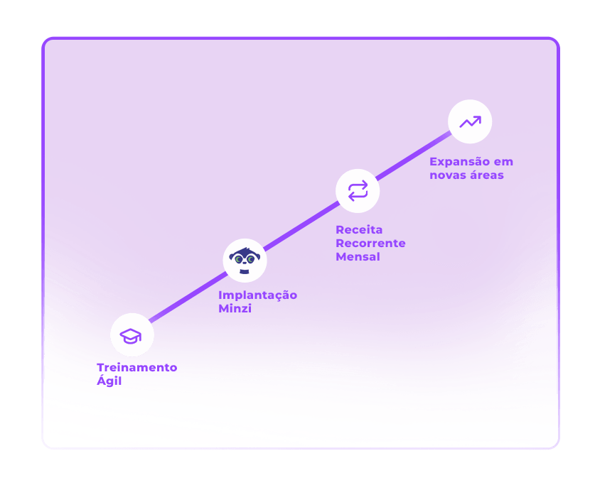Do projeto pontual à receita recorrente com o Minzi